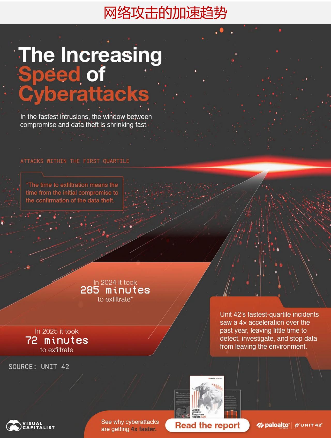 网络攻击速度在不断加快

一旦攻击者获得立足之地，网络入侵行为通常不会沿着单一路