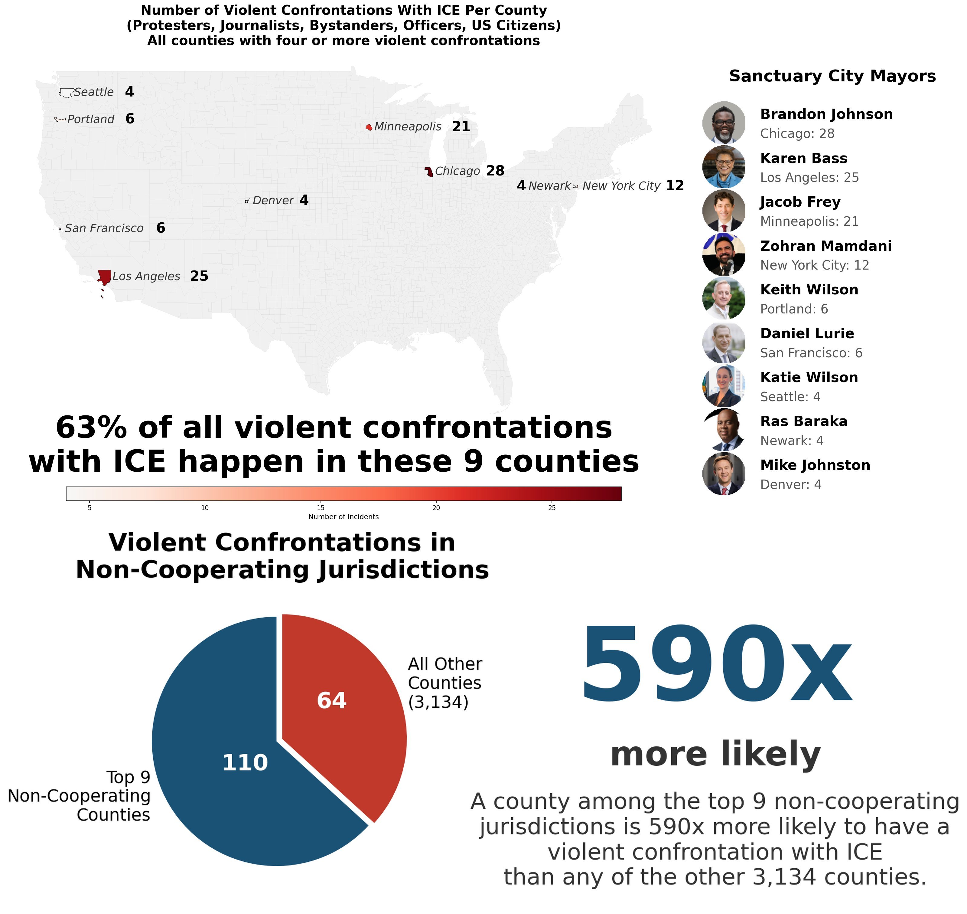 ice 主要是在民主党州杀人。换而言之，也主要是民主党州在抵抗 ice 执法。如