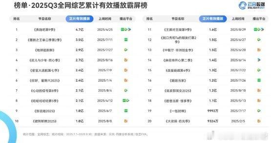 跑男有望夺下今年综艺年冠奔跑吧 前三季度网播量已超9.3亿，三季度以4.7亿强势