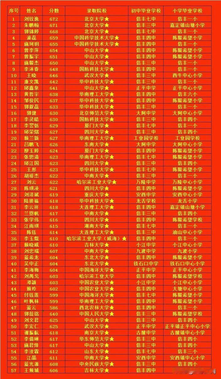 华中科技大学2024录取信中学子12位，连续多年信丰中学被评为华中科技大学优质生