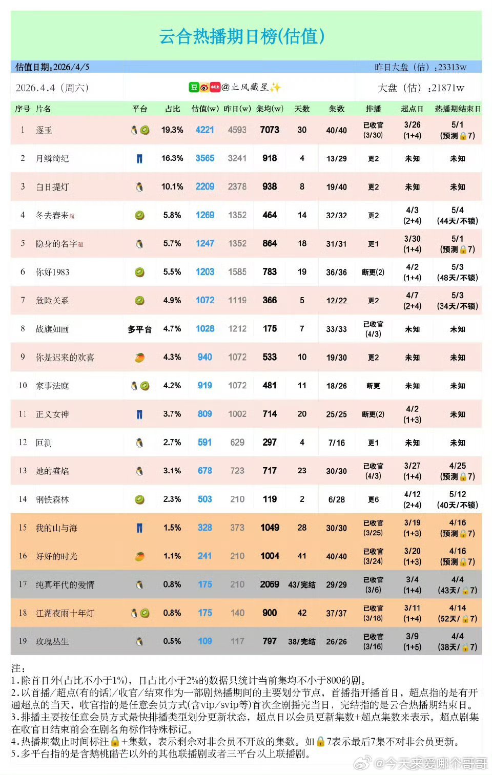 《逐玉》集均已经破7000万了， 热播期还没过，今年应该不会有联播剧比这个高了 