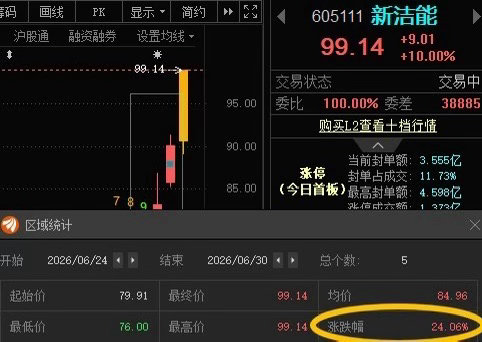 新洁能605111📈T+4涨幅24.06%，今日涨停，给六月画上一个完美的句号
