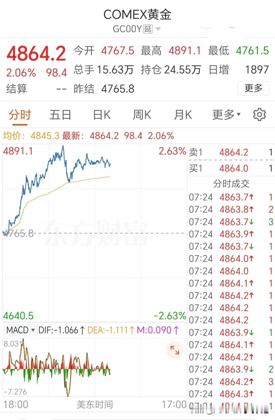 今天美国的COMEX黄金又创新高，即突破4900美元高点；
其原因是广大投资者对