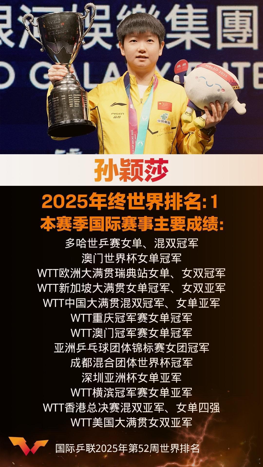 孙颖莎2025年终世界排名第一单打六冠包揽，外战赛场零封！孙颖莎在球台之上所向披