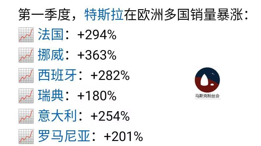 一季度特斯拉，
在欧洲爆啦！
突飞猛进