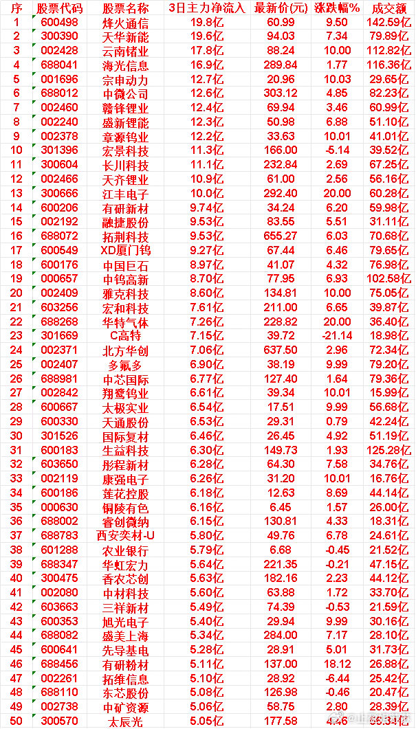 6月12日，前3天主力买入的50名单一览！烽火通信，3日净流入19.8亿元，最新