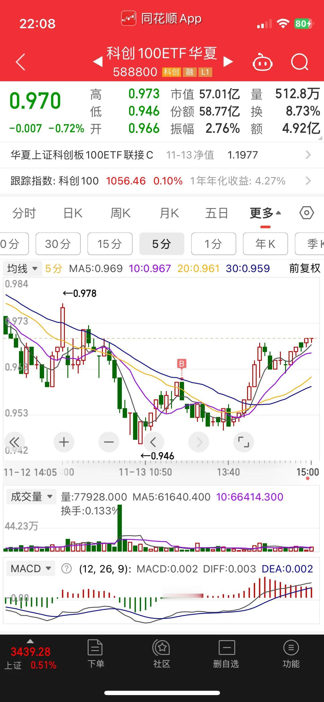 目前满仓科创ETF。
看了一下k线图
五分钟级别的k线图上还是比较乐观的。
更大