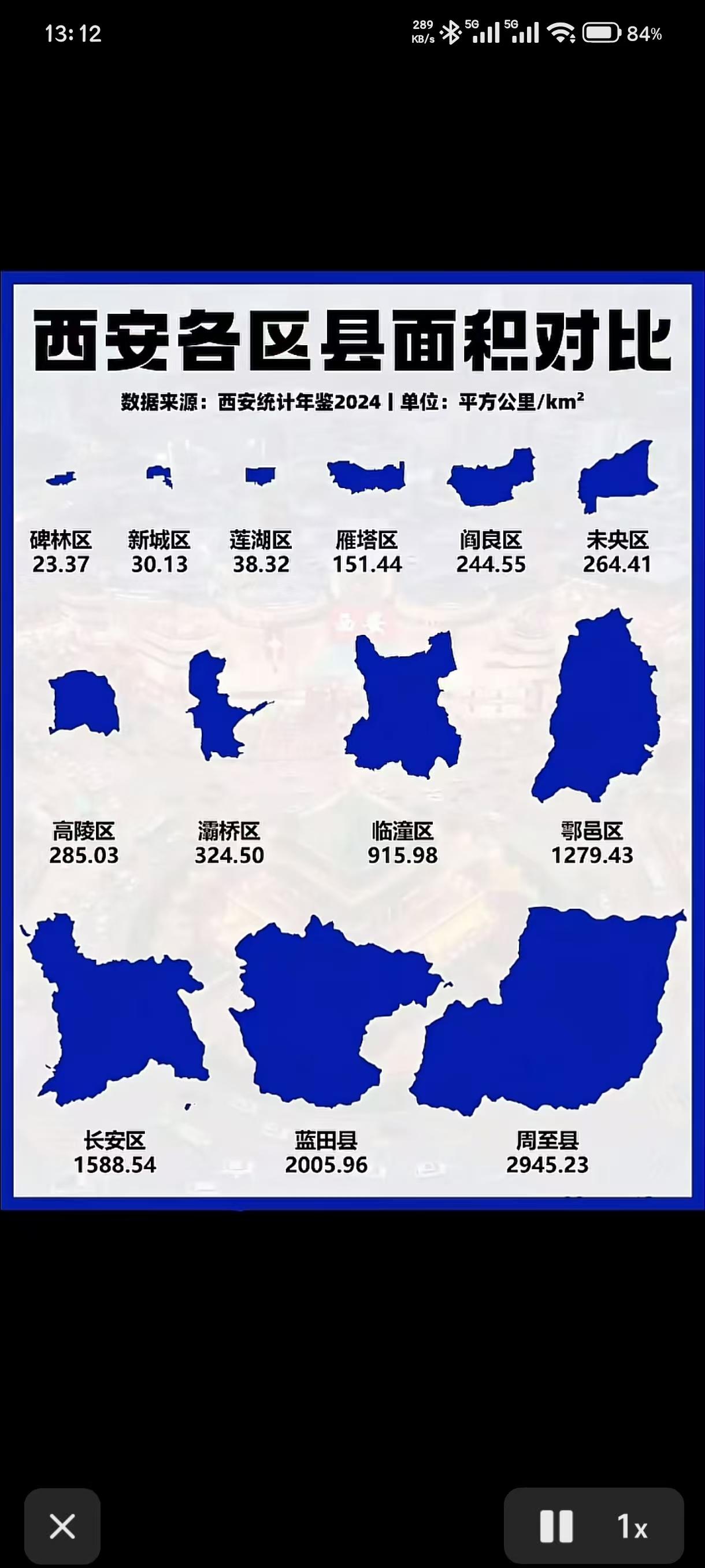 各个区县面积对比，最后还得是咱们长安区[大笑][大笑][大笑]
