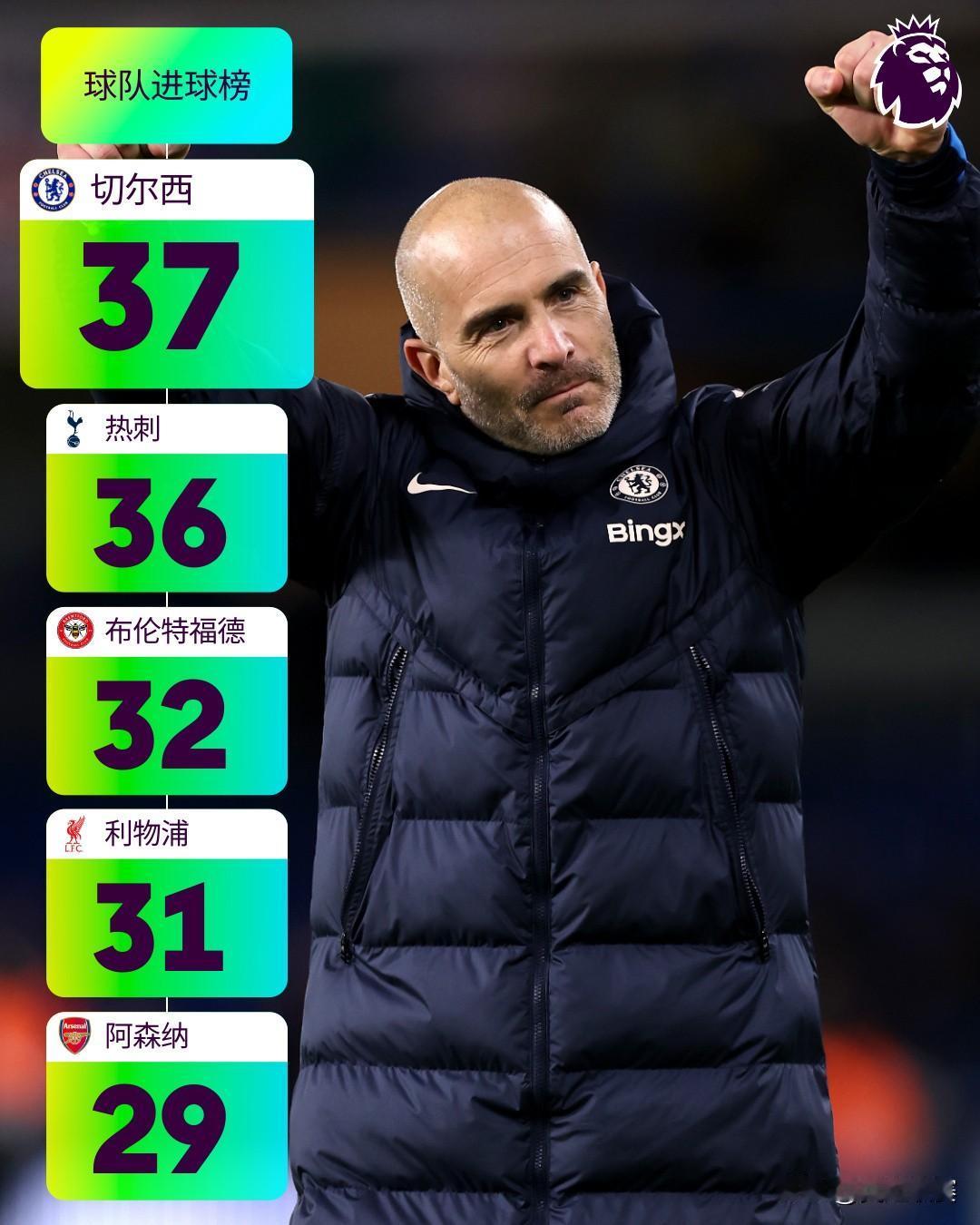 ___能，___帅

本赛季英超进球榜：切尔西高居第一