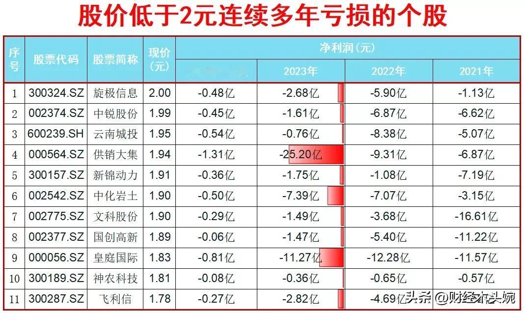 注意避雷，这些公司连续多年亏损，且股价低于2元、负债率超过90%！潜在高风险预警