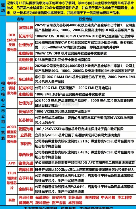 全球首款 170GHz 光芯片突破！20 只核心龙头精简梳理5 月 16 日，国