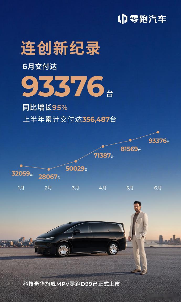 零跑6月全球交付93376台再创月度新高 零跑汽车正式发布 2026 年 6 月