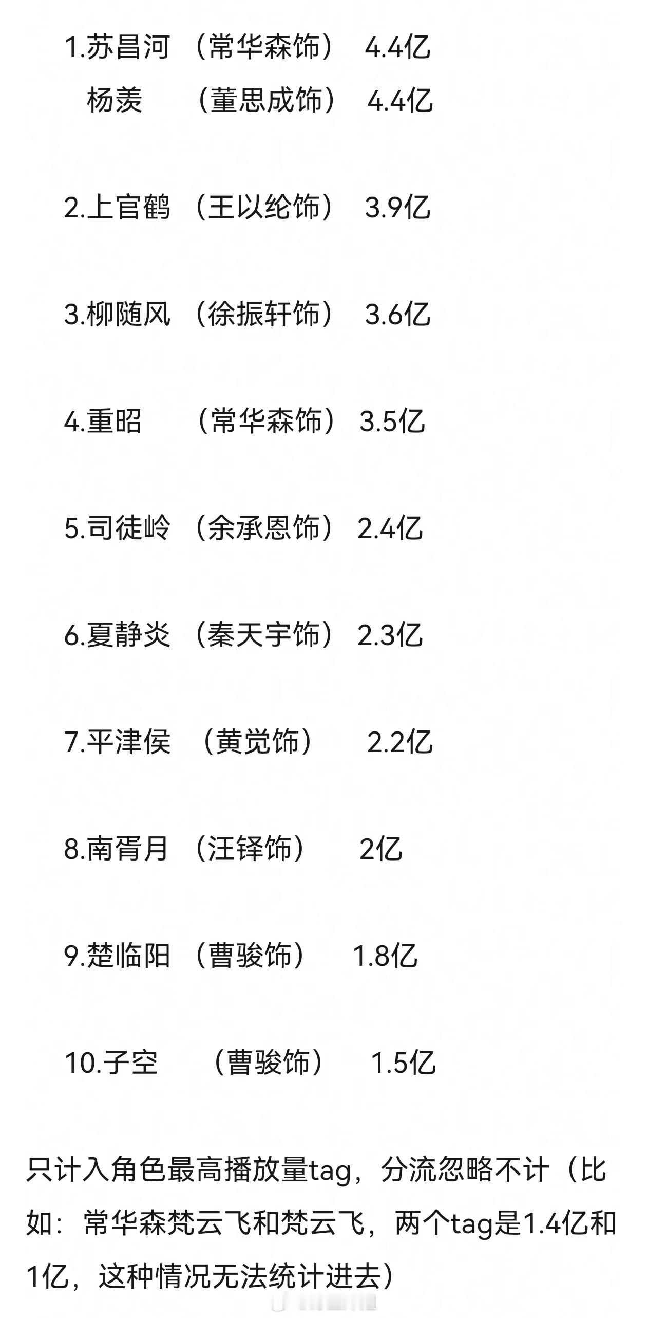 2025年最火的古装男配前10名，看看有哪些配角闯了出来 