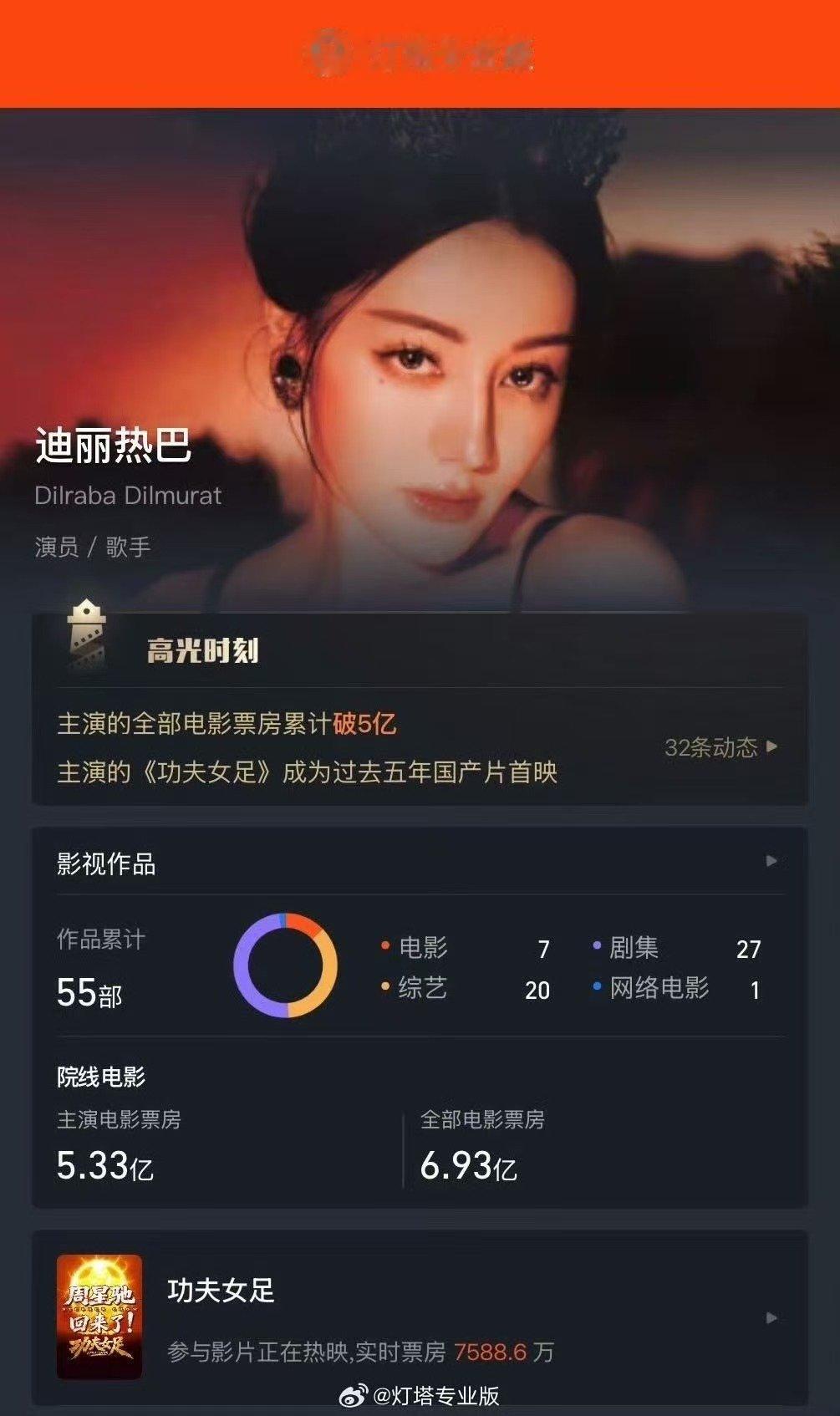 迪丽热巴电影票房破5亿迪丽热巴电影票房破五亿牛的！ 