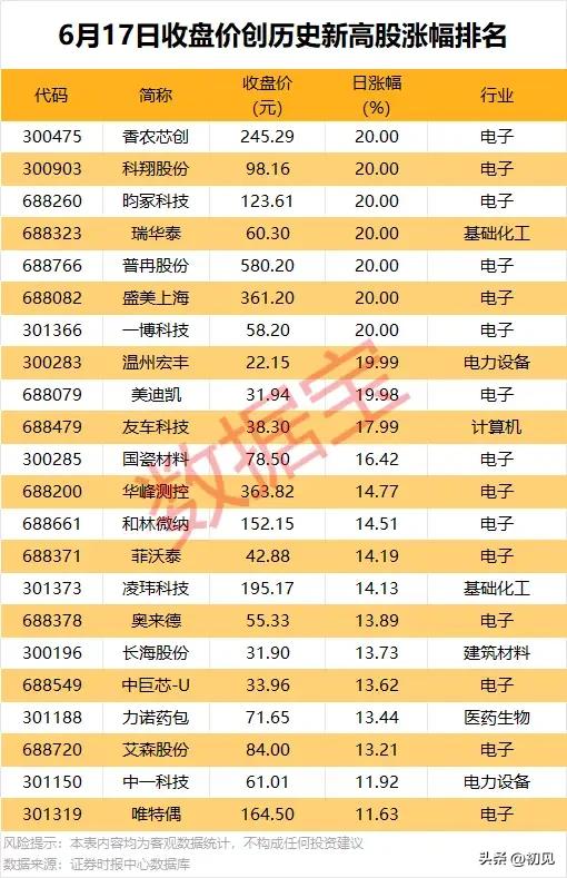 批量刷新历史新高！AI电子硬科技走出长线主升行情！
 
6月17日合计23只个股
