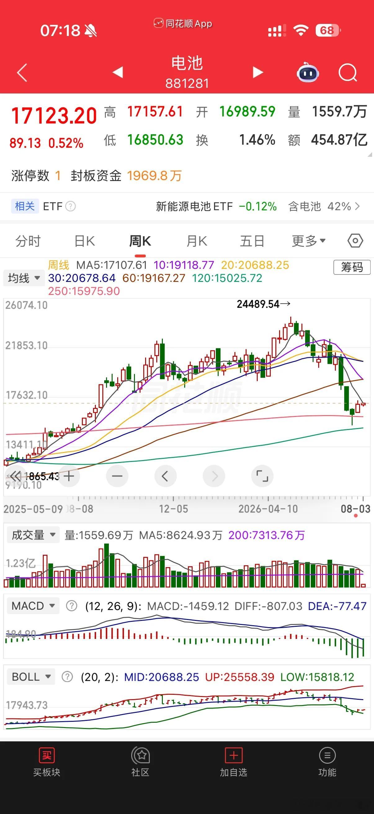 电池板块有回调到位的基础，而且支撑比较明显，非要说没到位的那就是还差第二次探底的