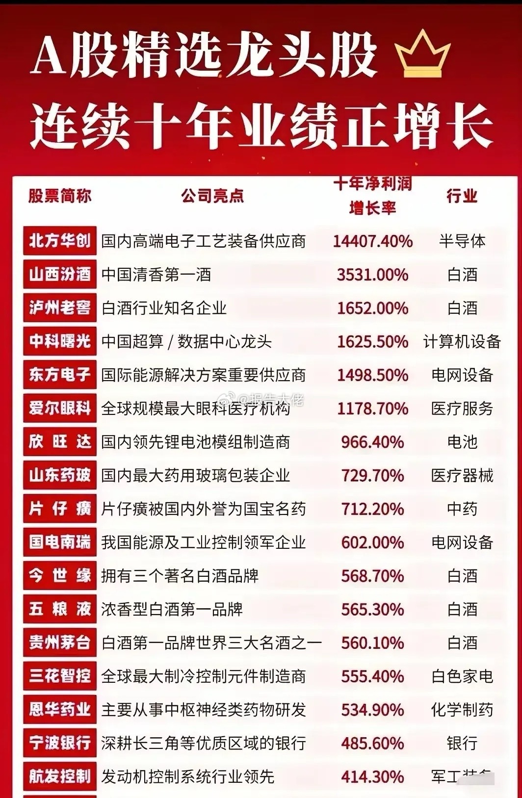 北方华创十年增长14400% ​​​
