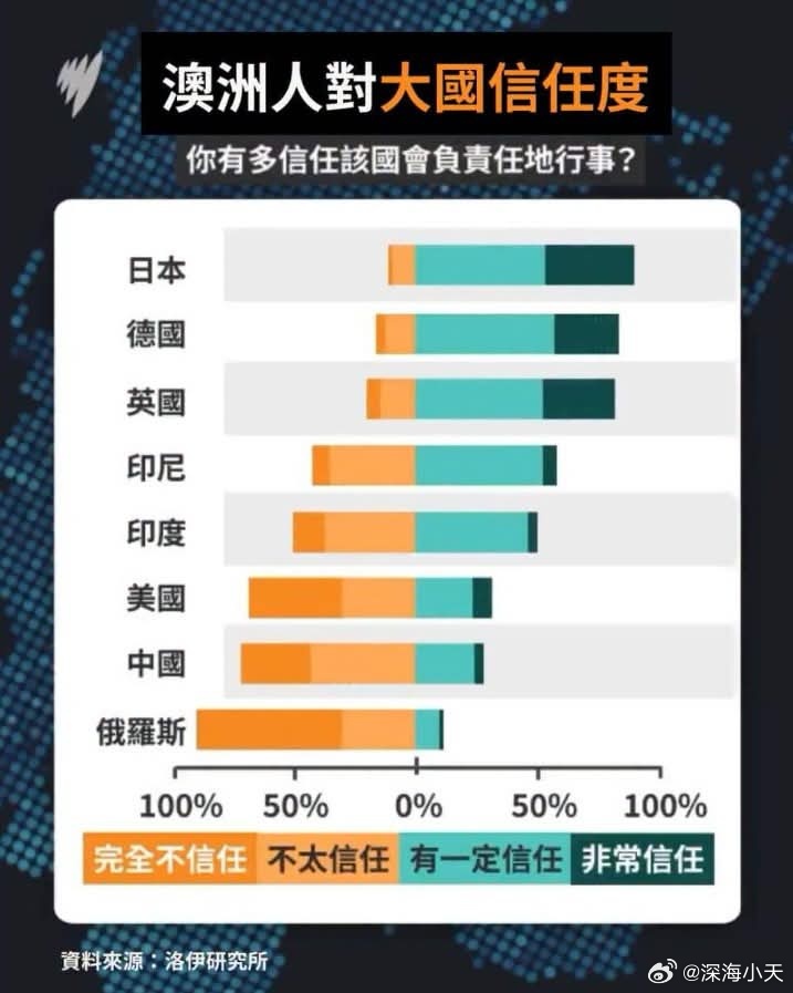 澳大利亚对各国的信任度这还是在川宝不断暴击盟友后，下降的结果。估计澳大利亚，离成