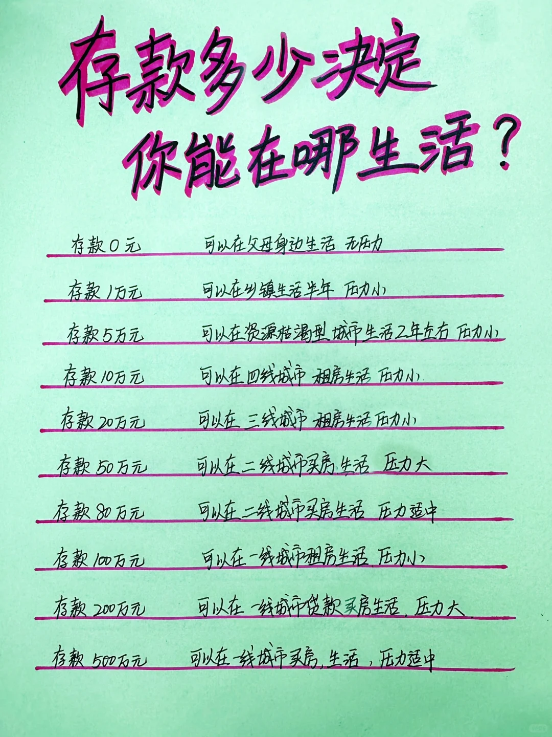 存款多少决定你能在哪里生活？（仅供参考