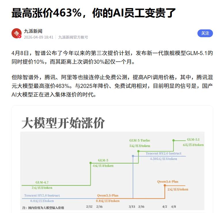 最高涨价463%，国产大模型正在扎堆提价
 
据媒体报道，近期除智谱表示模型GL