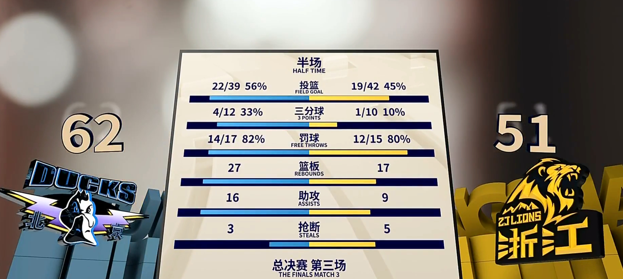 cba总决赛北京男篮vs广厦男篮 篮板球是生命线！北京上半场篮板27-17，半场