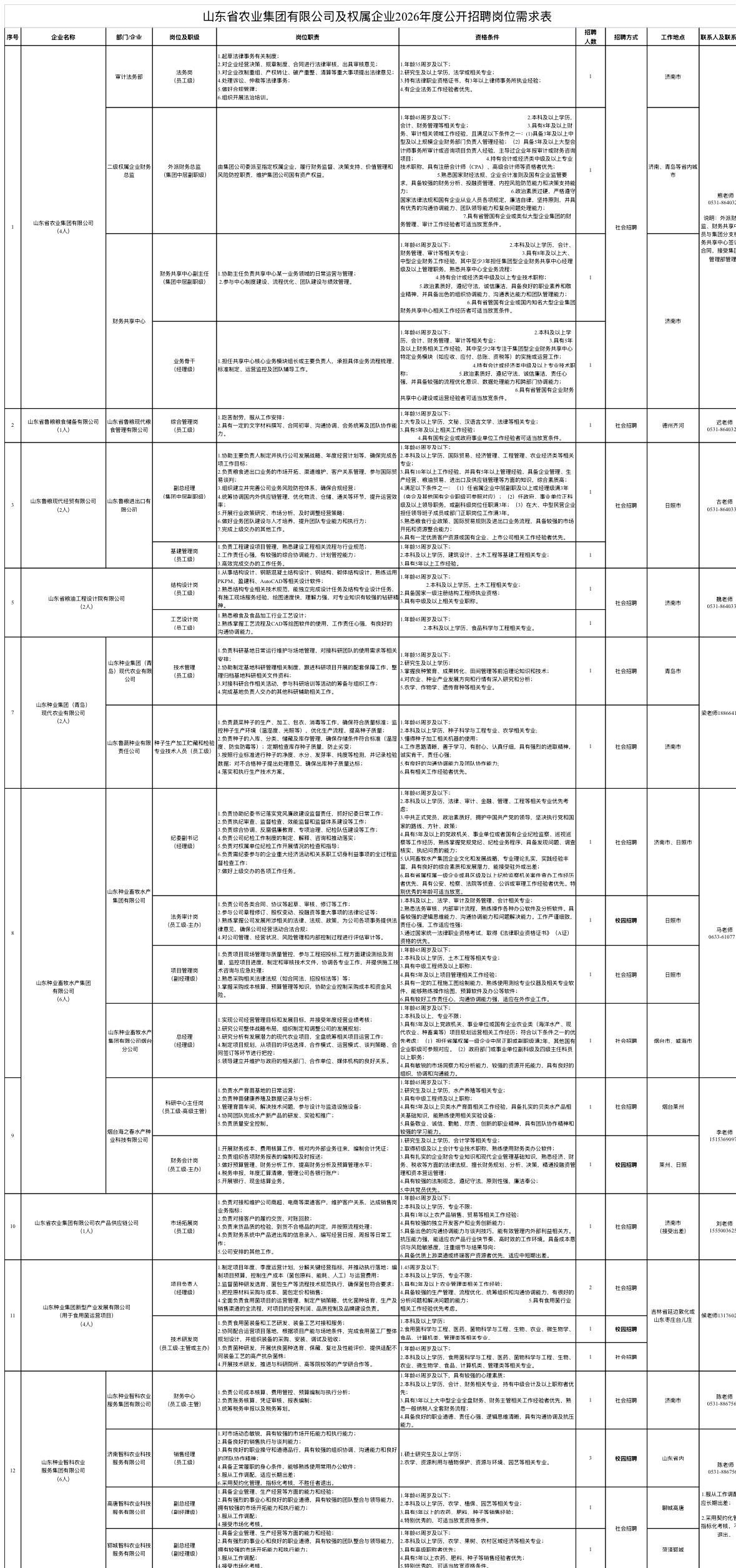 【省属国企好岗❗山东省农业集团及权属企业公开招聘，报名6月15日截止🌾】
想进
