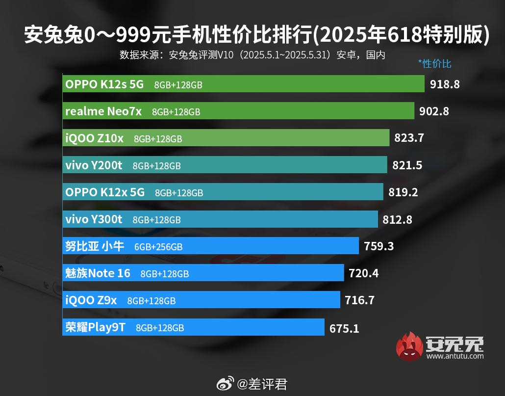 #差评说数码# 安兔兔这个手机性价比榜单真的很纯粹，就是纯跑分/到手价。。。不过