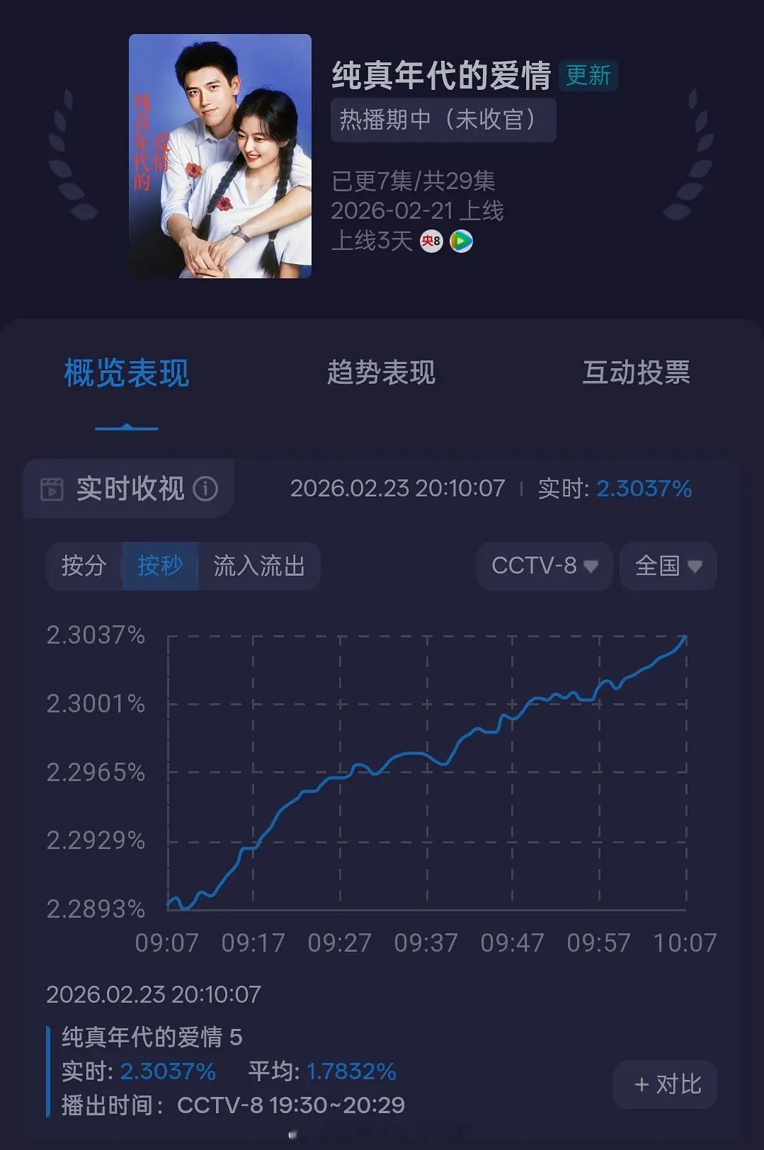 陈飞宇《纯真年代的爱情》实时收视2.3了，新高，还在上涨中🎉 