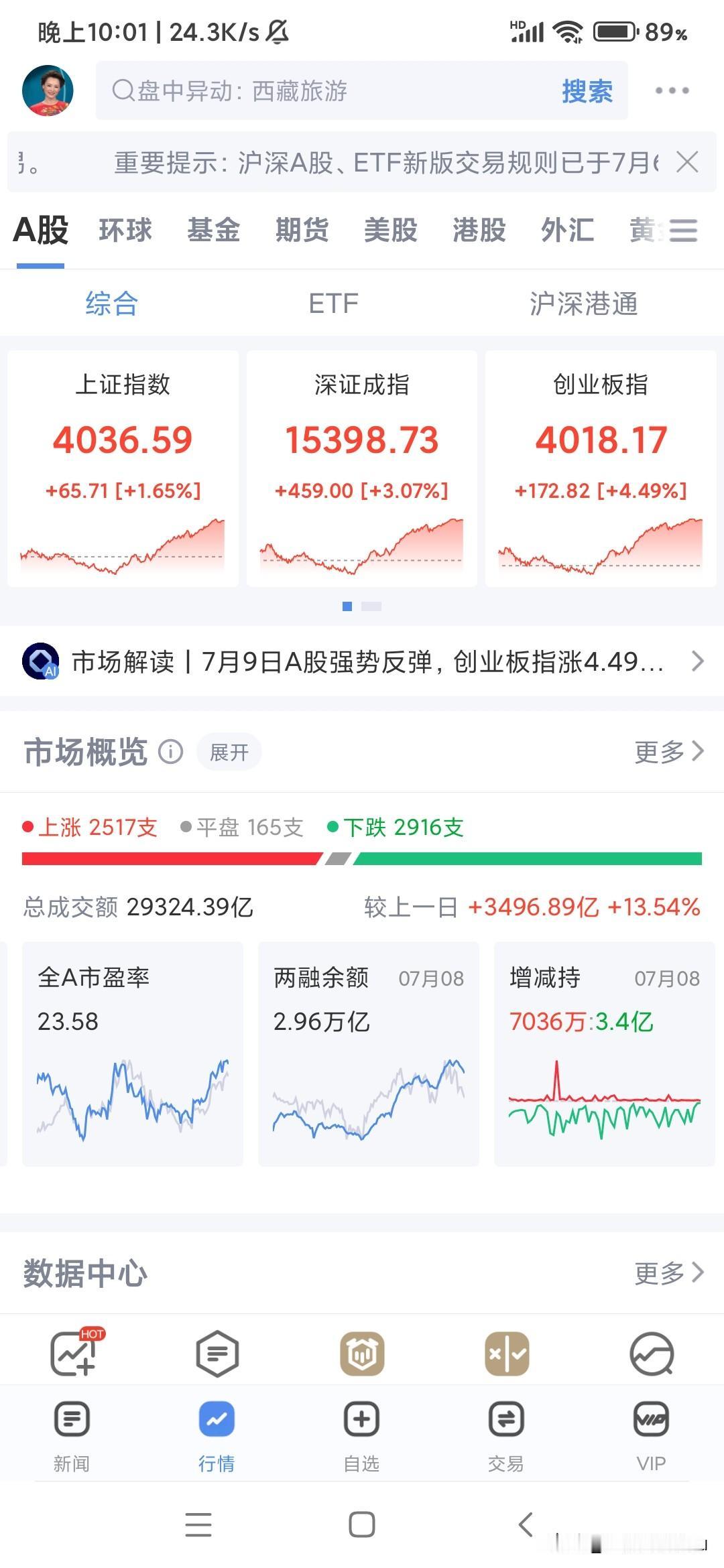 今天三大指数牛气冲天，可是我好像亏了几个亿，昨天倒在黎明前，卖了一半，如果不卖估