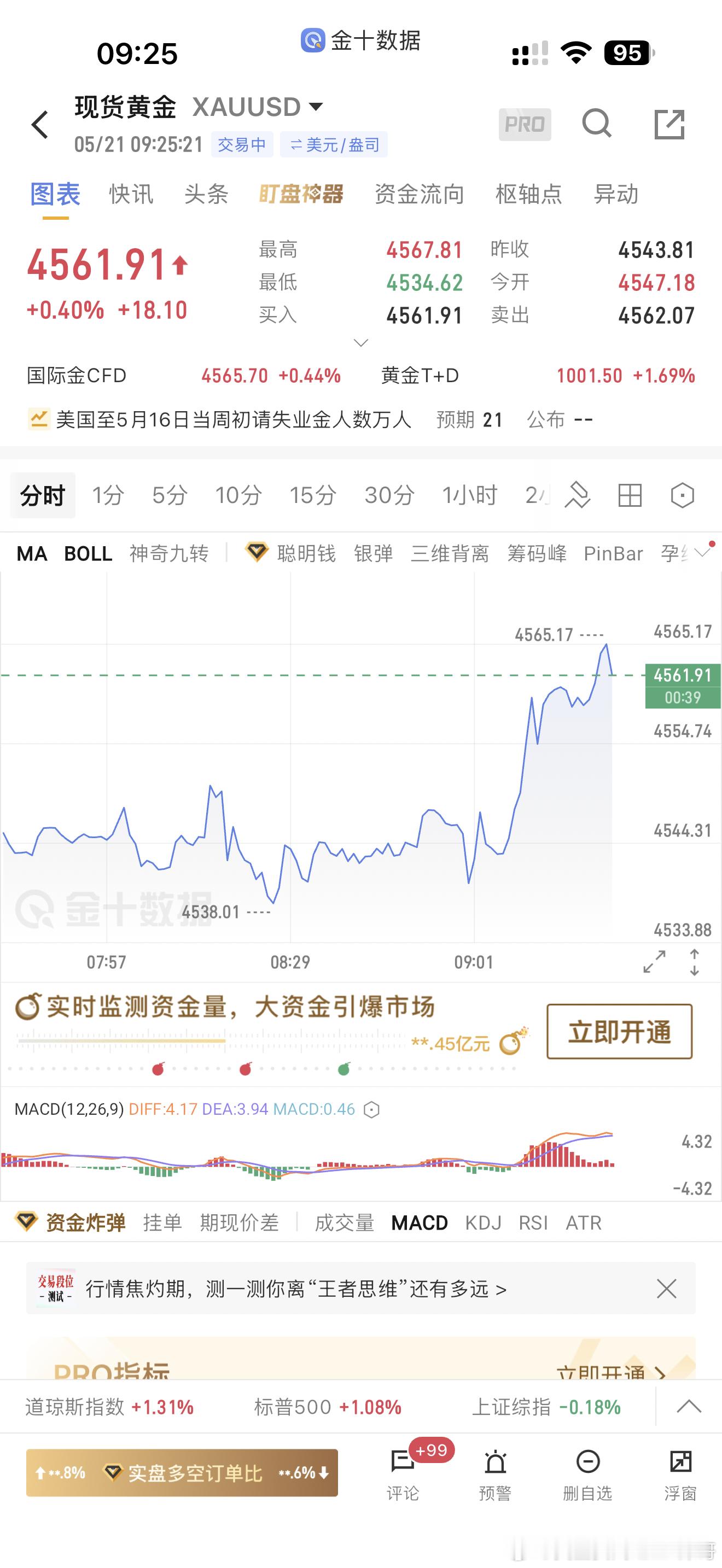 早上好，铁粉集合打卡美伊协议即将达成的希望被点燃，黄金多头在加速黄金金价