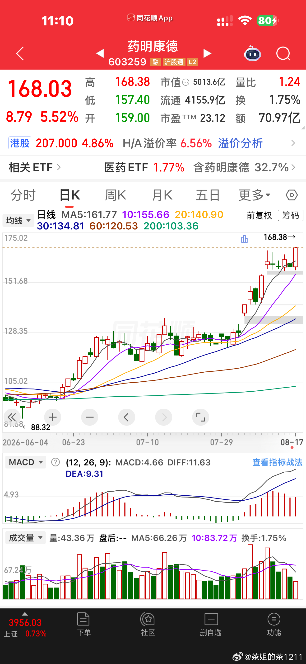 药明分分钟破了所谓的对子顶了港股的CRO也很强势早就说了，药是反转，不是反弹看月