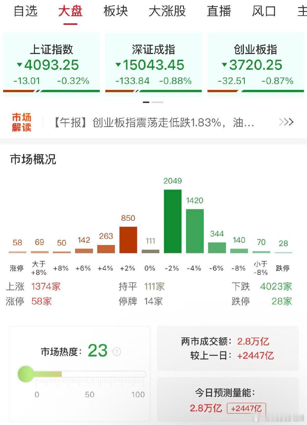 【A股成交2.8万亿放量2447亿】A股放量2447亿 4月23日，市场震荡调整
