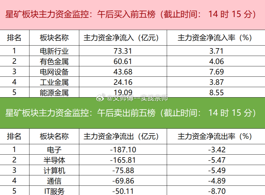 今日主力资金明显流向电新行业、有色金属、电网设备等板块；电子、半导体、计算机板块