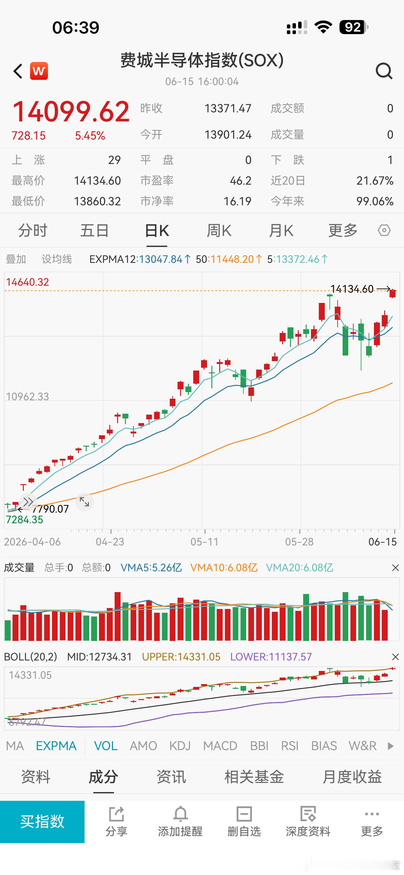 费城半导体继续新高……（不作为投资依据） 