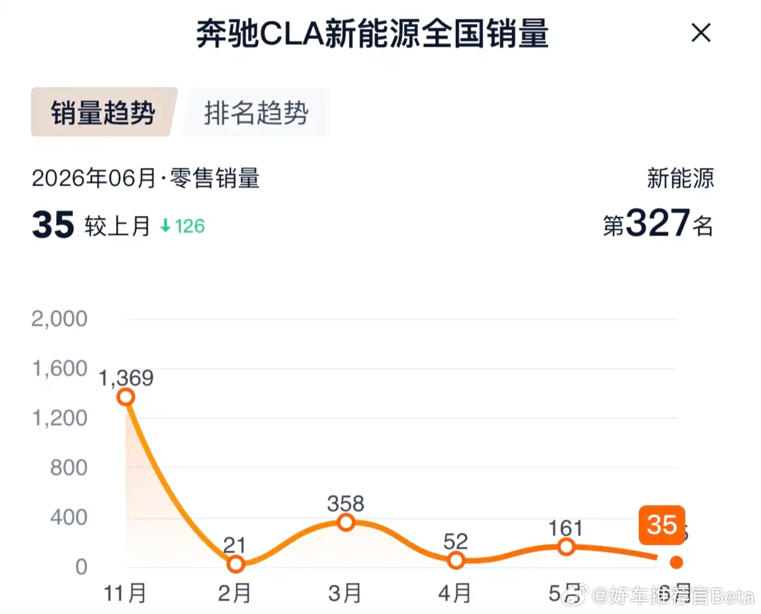 “仍在生产，每个月销量相对稳定”，奔驰回应CLA L停产传闻。日前，关于奔驰停产