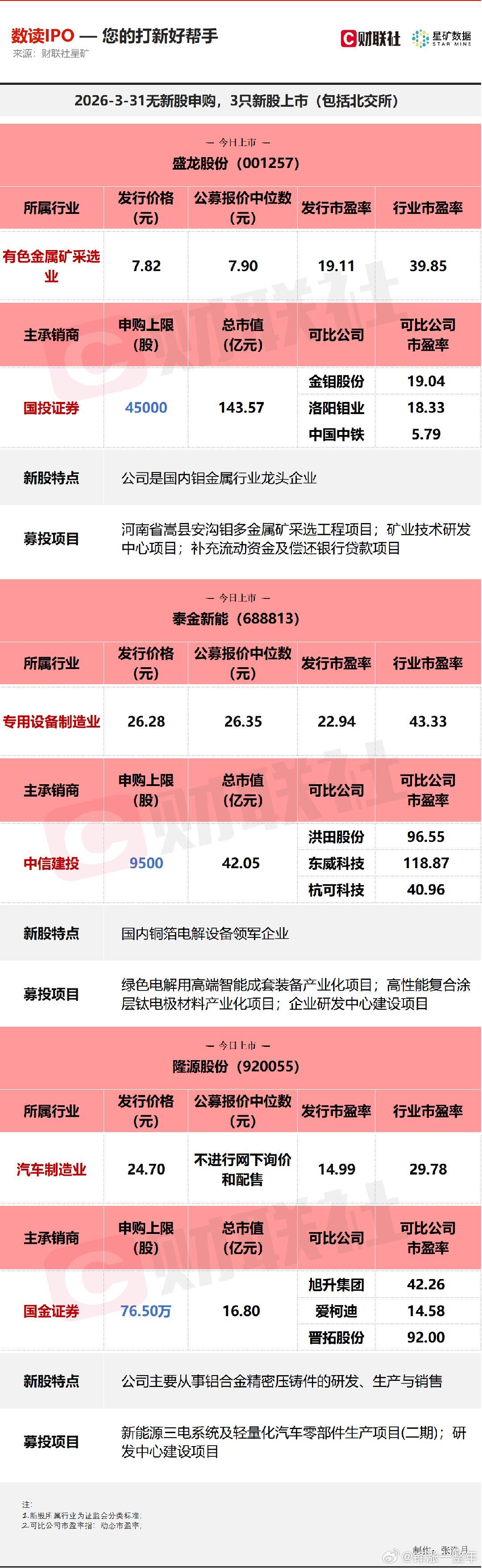 A股 今日无新股申购；有3只新股上市，分别为深交所的盛龙股份，科创板的泰金新能，