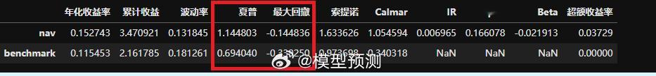 收益没提高多少，但回撤控制的很好，夏普比率就大于1了。 ​​​