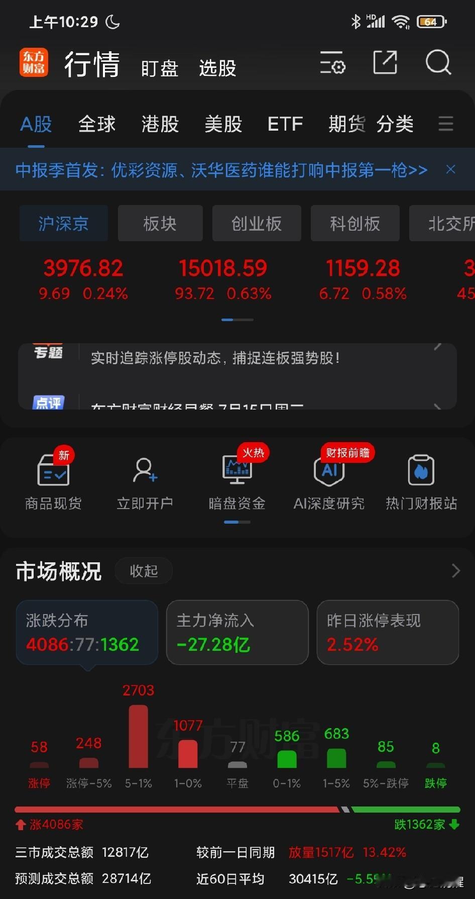 今天已经超过 4000 只股票翻红，但是大盘指数的涨幅有限；主要是因为前段时间过