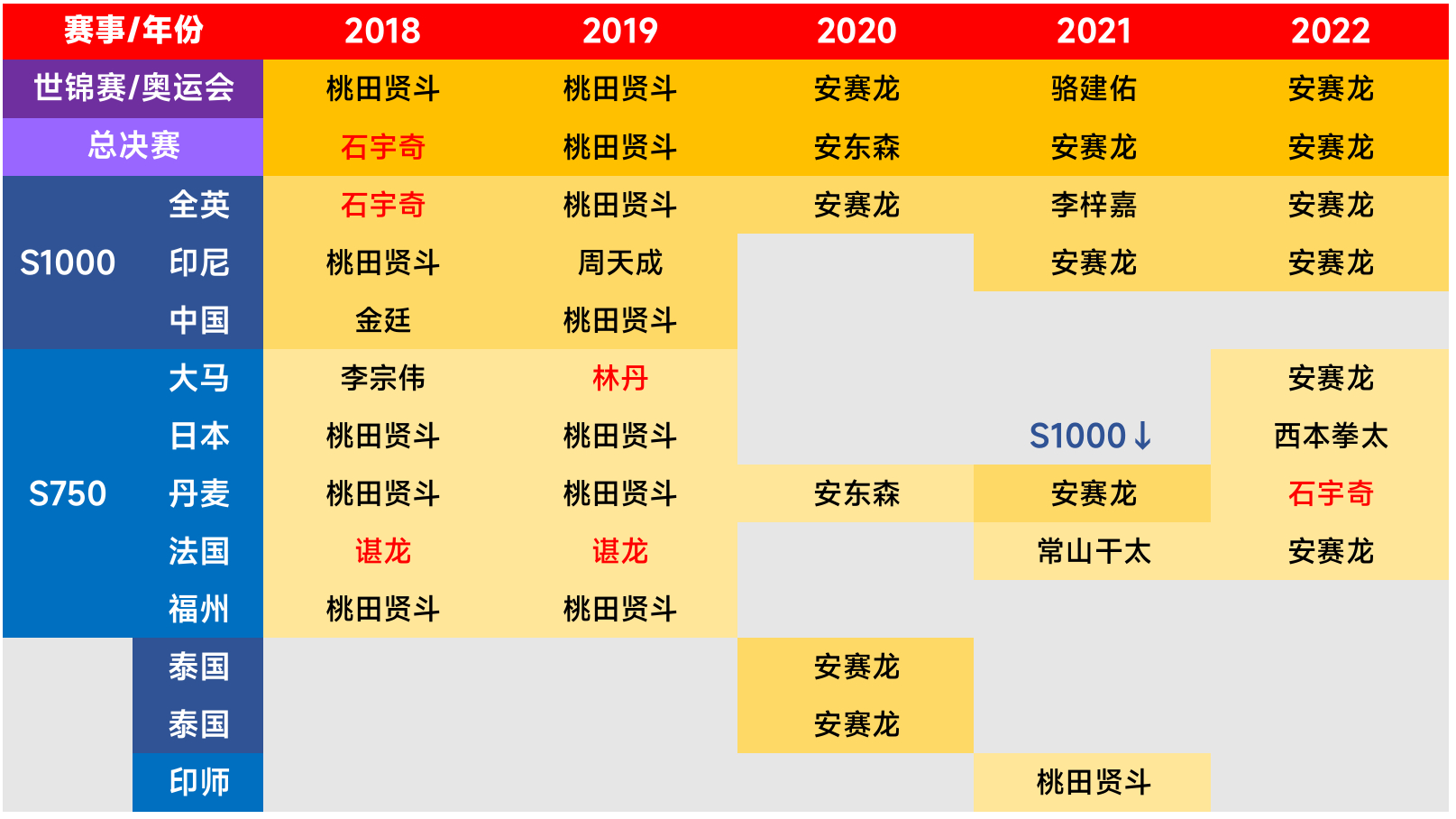 【2018-2022巡回赛季和2023-2026巡回赛季的高级别巡回赛男单冠军分