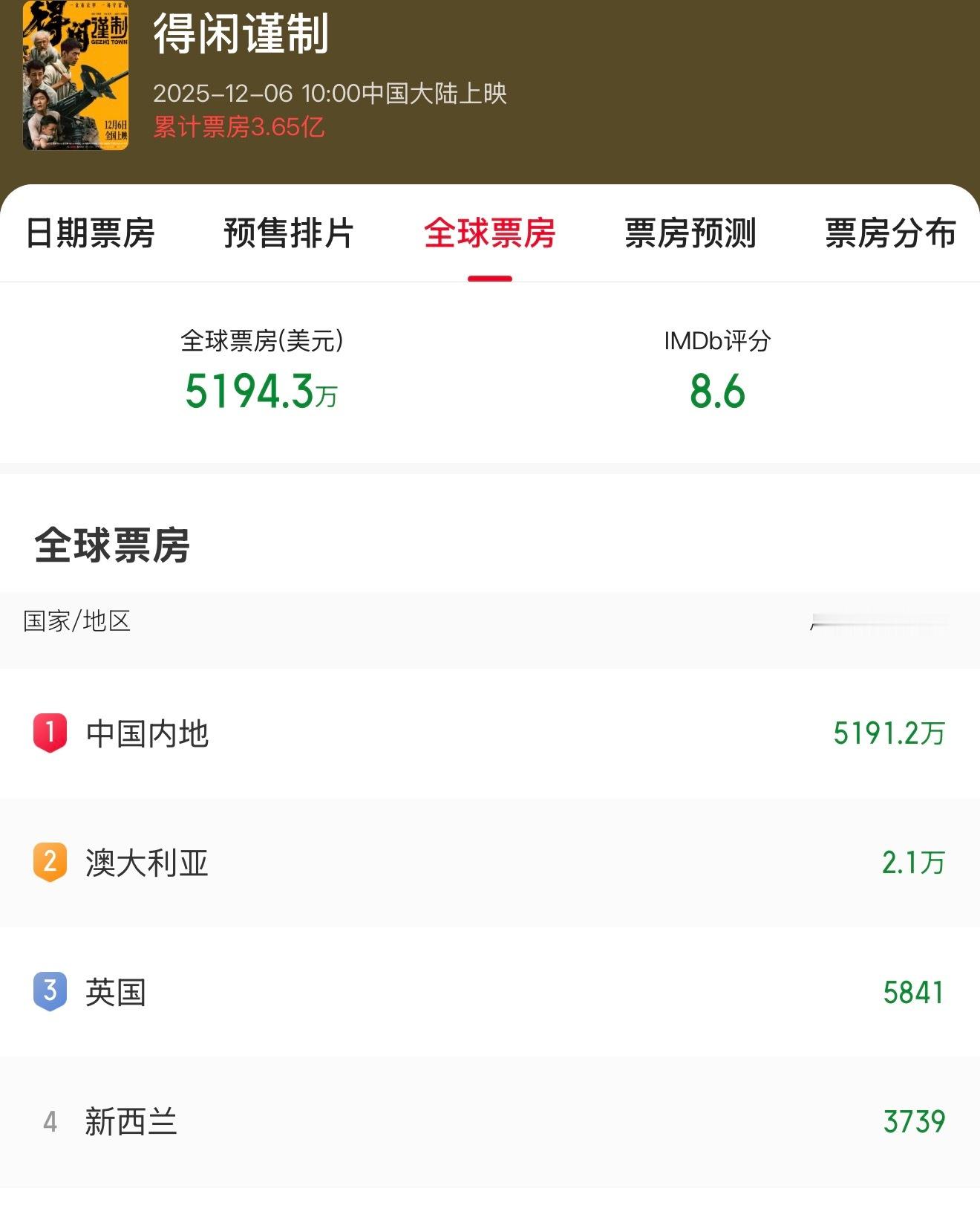 这可以看出徐克还是有海外市场的，某主演海外底盘3万美元