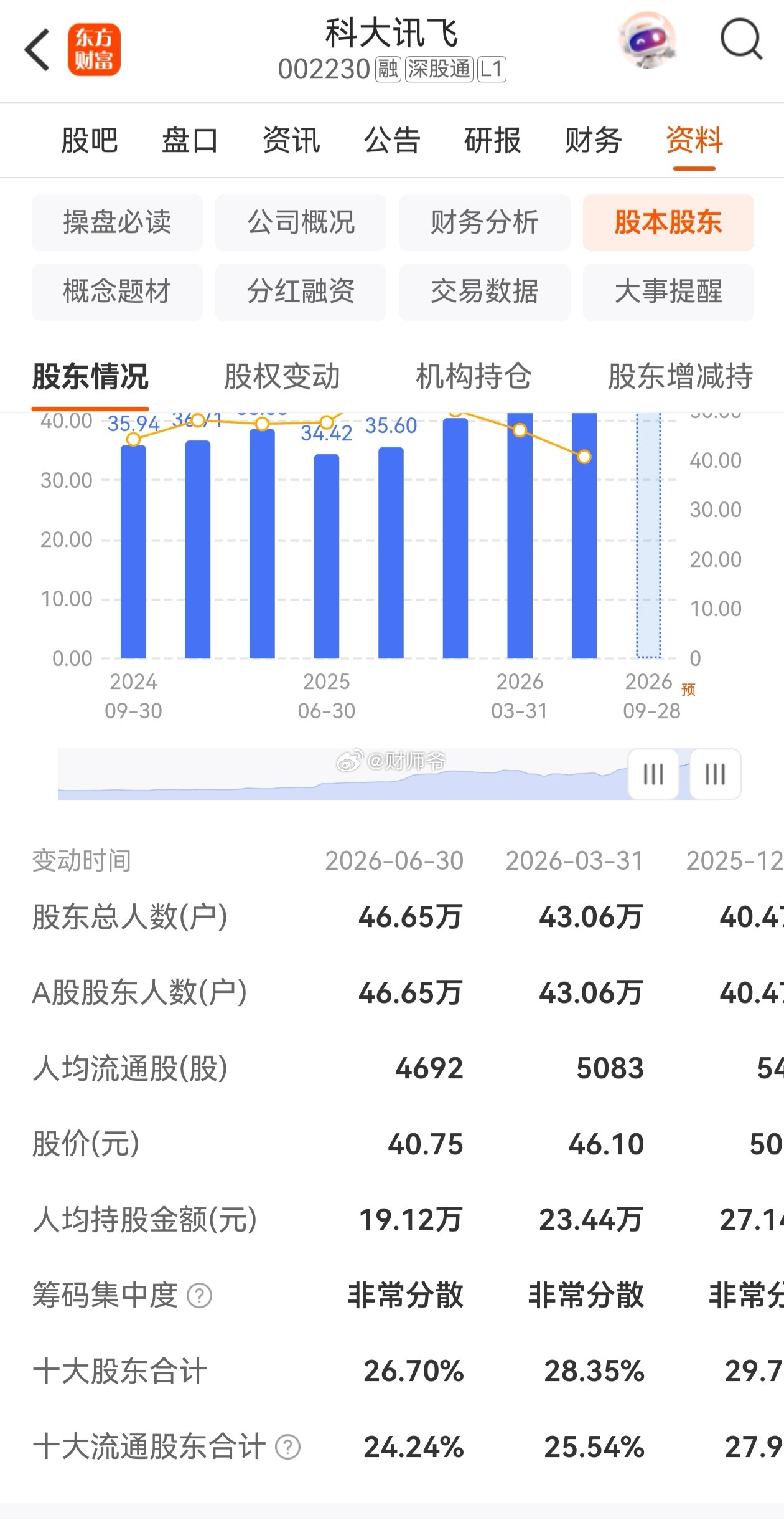 科大讯飞的确是家好公司，但为什么股价表现近年来平平？和广誉远的问题一样，散户太多