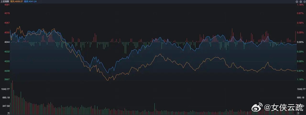 之前大家不都在说风格切换么，然而从实际的情况看，科技板块现在对指数的影响已经非常
