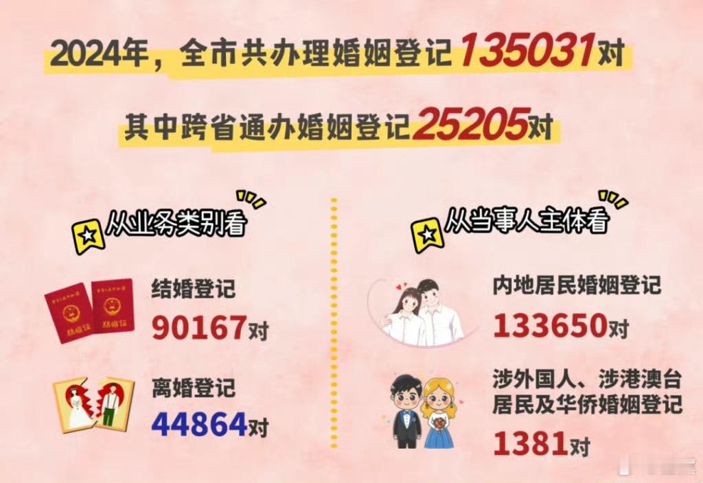 Vb看到的，上海24年结婚登记9万，离婚4.4万。离婚率百分五十。上海有2500