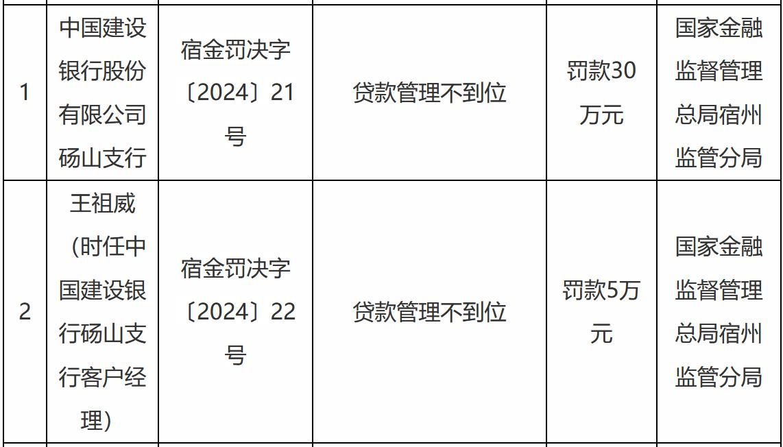 【中国建设银行砀山支行被罚30万元】近日，中国建设银行股份有限公司砀山支行因贷款