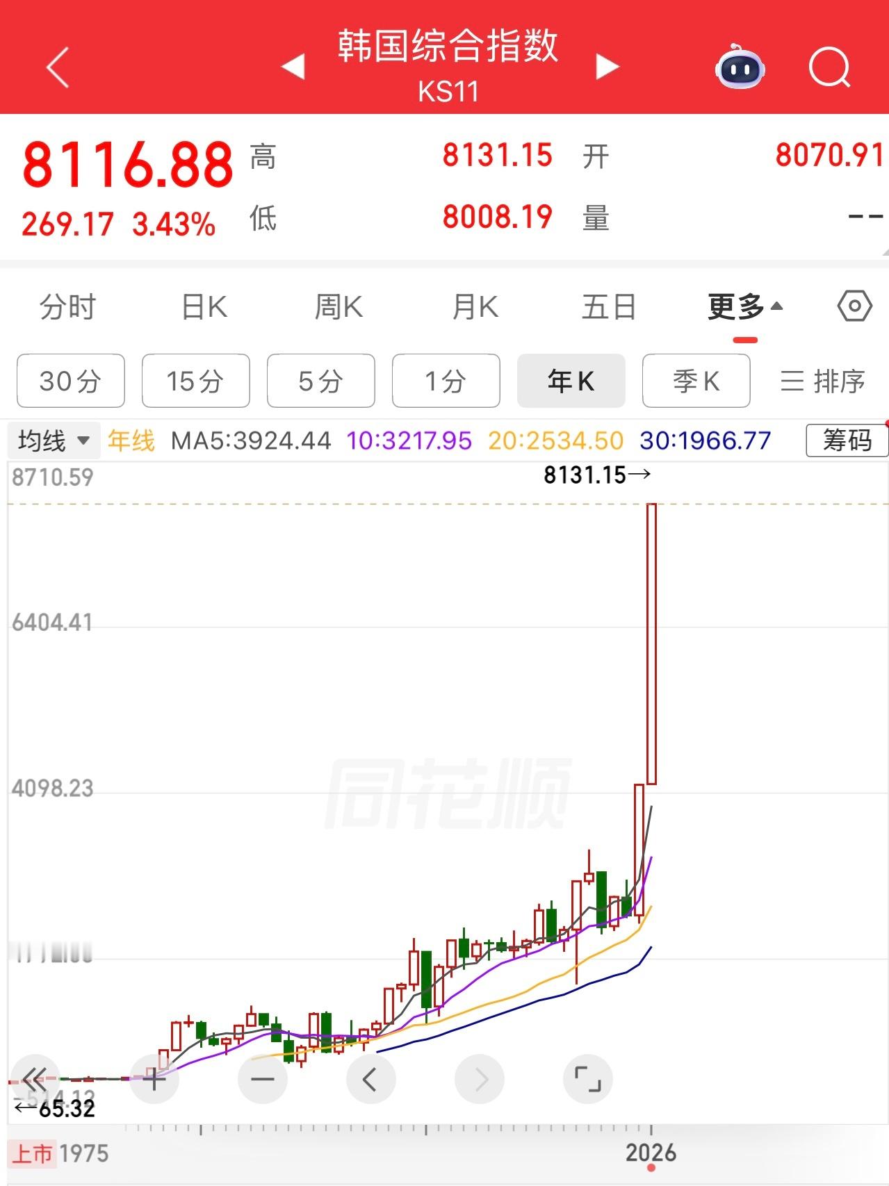 当很多网友觉得韩国经济不行了，产业落后了，被取代了。三星和海力士救了韩国，三星和