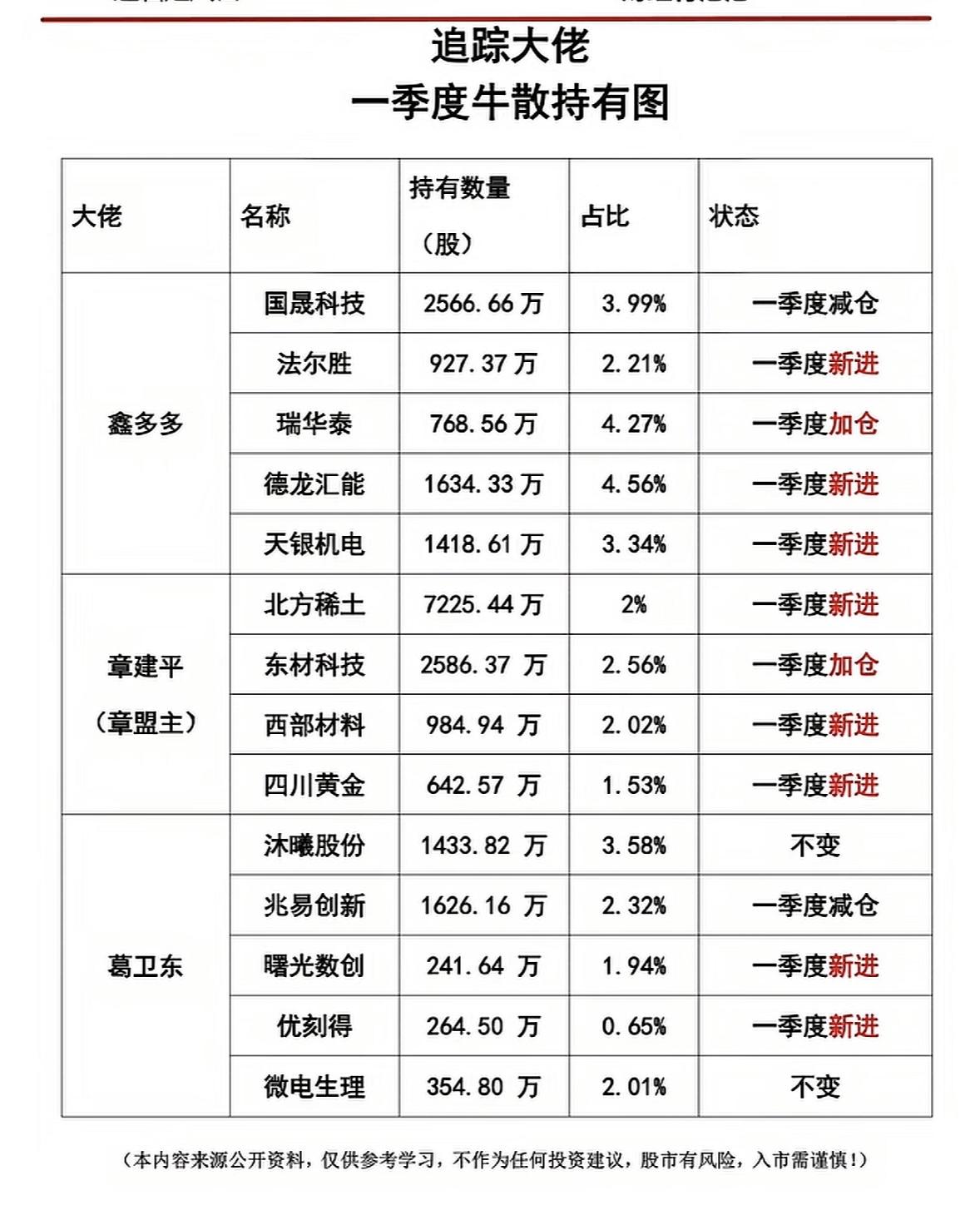 一季度游资大佬持仓大揭秘！📈📉

一季度游资大佬持仓揭秘，太有看头了！202