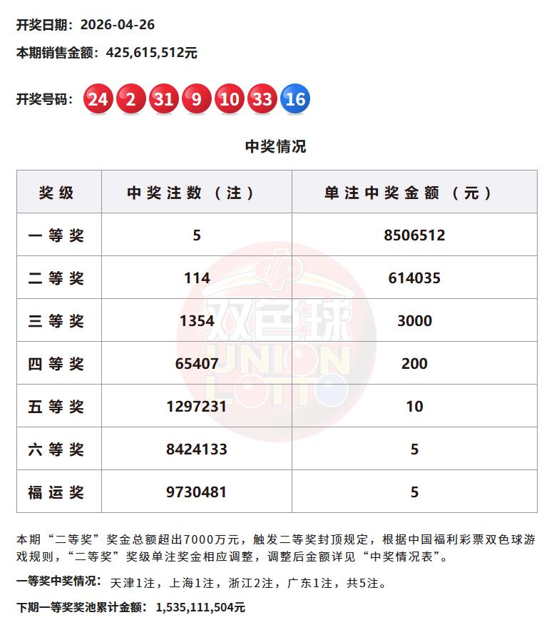 昨晚开奖的双色球，浙江彩民拿下2注双色球一等奖，若一人所得，将收获1700万大奖