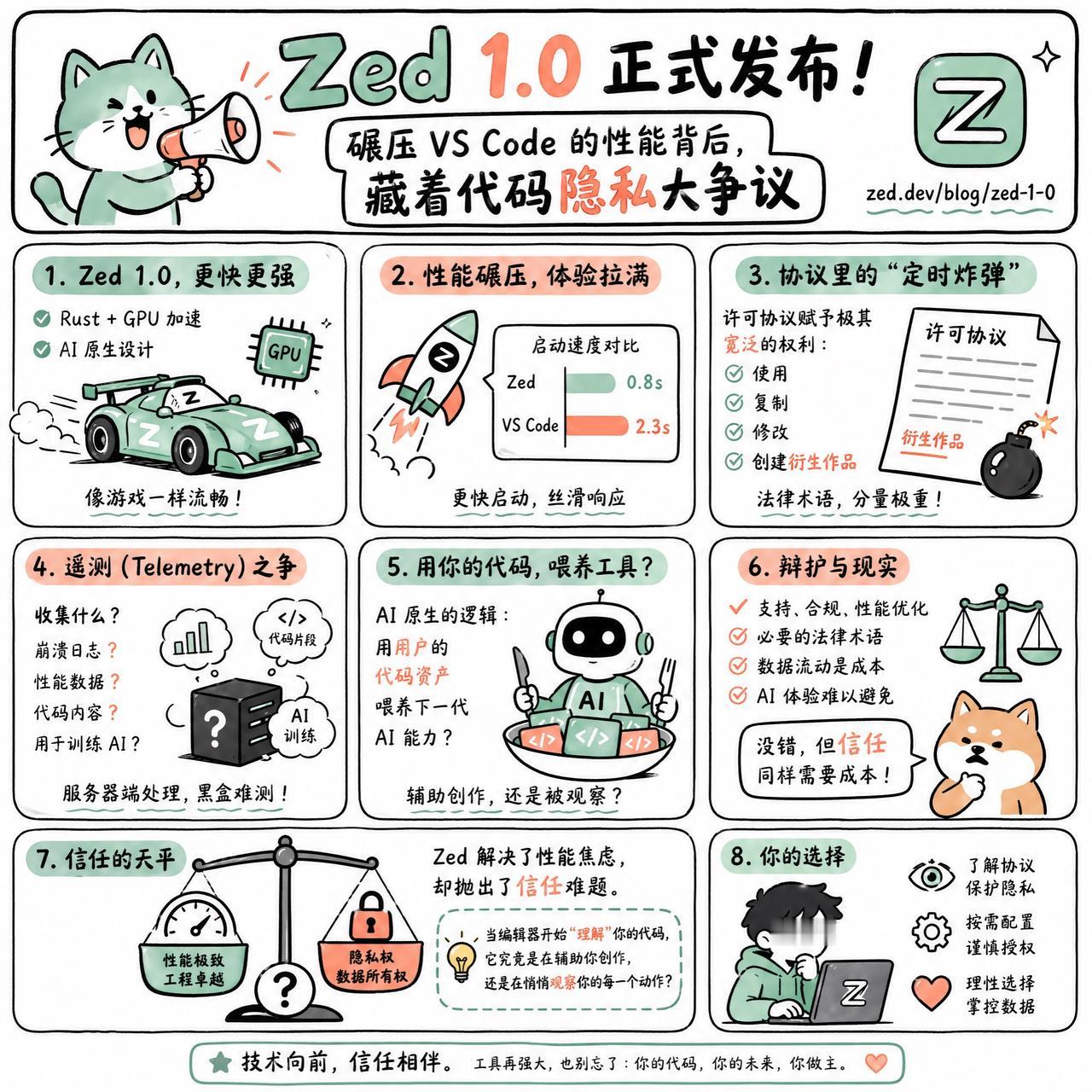 【Zed 1.0 正式发布！碾压 VS Code 的性能背后，藏着代码隐私大争议