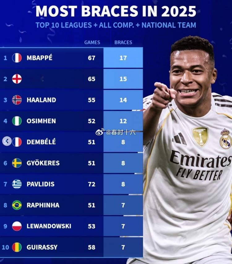 2025年俱乐部+国家队各项赛事双响+戴帽次数榜：姆巴佩均位居首位 1月3日讯 