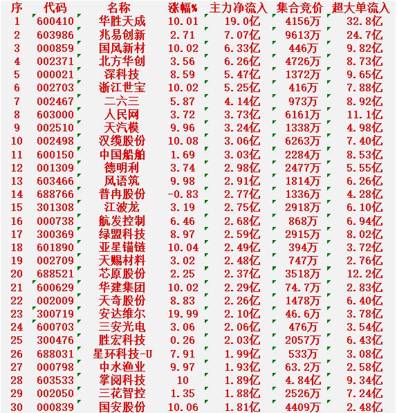 2月13日上午盘，主力趁低位，大幅买入的30名单：

华胜天成：涨幅 +10.0